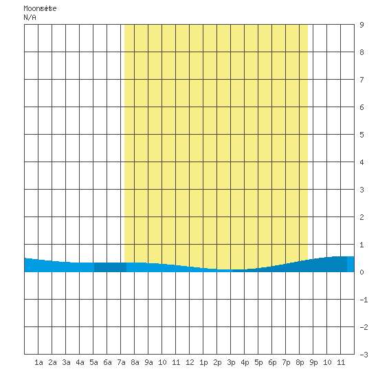 Cross Island tide chart for Saturday, March 26, 2022
