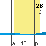 Cross Island tide chart for Saturday, March 26, 2022