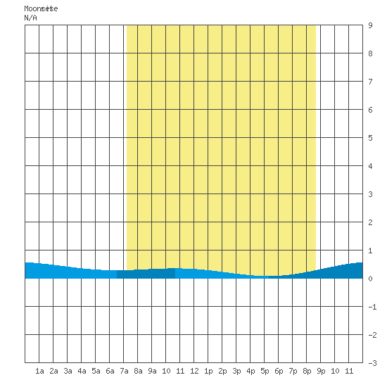 Cross Island tide chart for Sunday, March 27, 2022