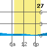 Cross Island tide chart for Sunday, March 27, 2022