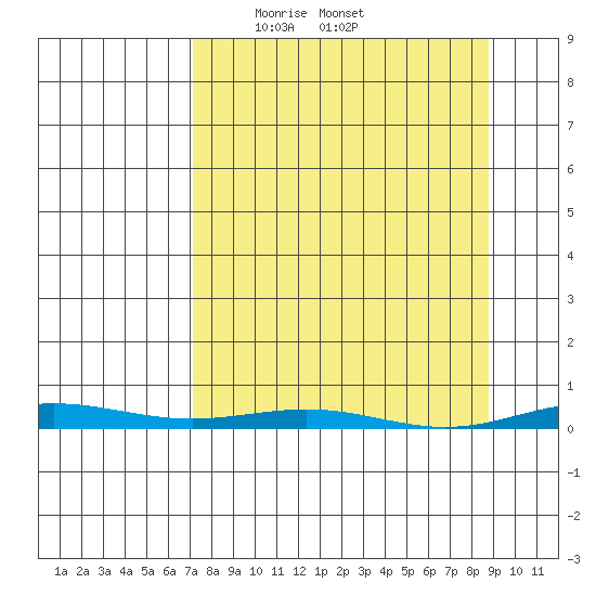 Cross Island tide chart for Monday, March 28, 2022