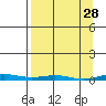 Cross Island tide chart for Monday, March 28, 2022