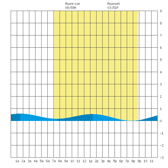Cross Island tide chart for Tuesday, March 29, 2022