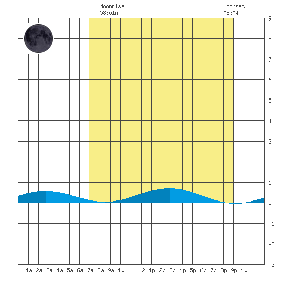 Cross Island tide chart for Thursday, March 31, 2022