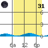 Cross Island tide chart for Thursday, March 31, 2022