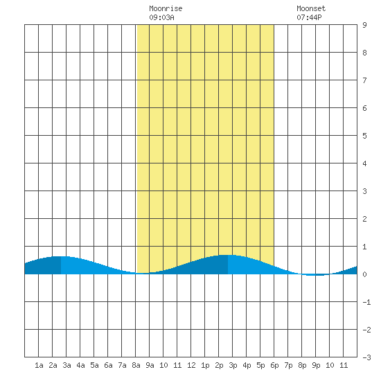 Cross Island tide chart for Thursday, March 3, 2022