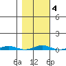 Cross Island tide chart for Friday, March 4, 2022