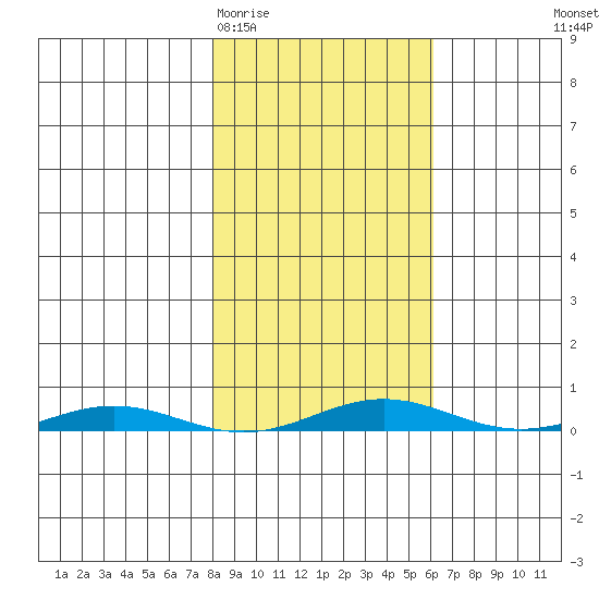 Cross Island tide chart for Saturday, March 5, 2022