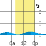 Cross Island tide chart for Saturday, March 5, 2022