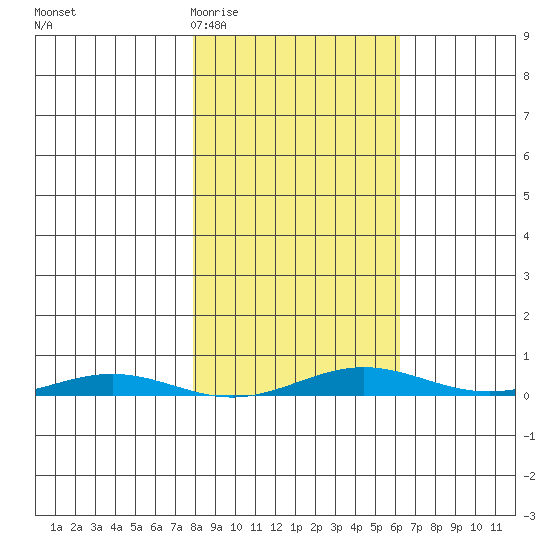 Cross Island tide chart for Sunday, March 6, 2022