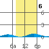 Cross Island tide chart for Sunday, March 6, 2022