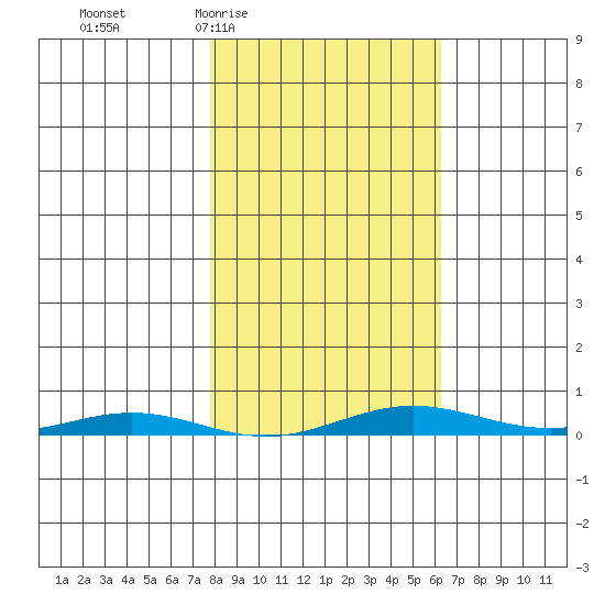 Cross Island tide chart for Monday, March 7, 2022