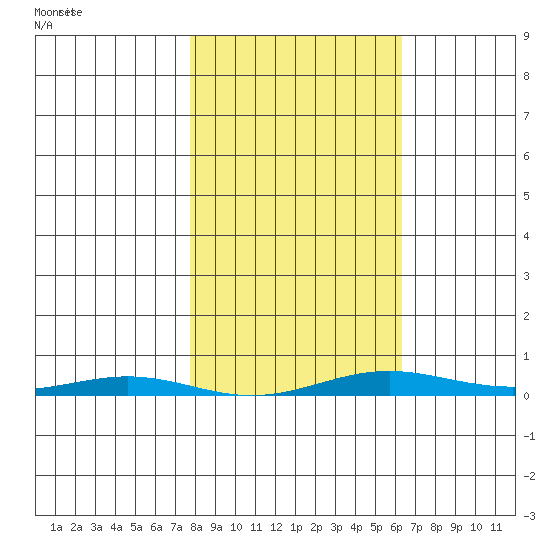 Cross Island tide chart for Tuesday, March 8, 2022