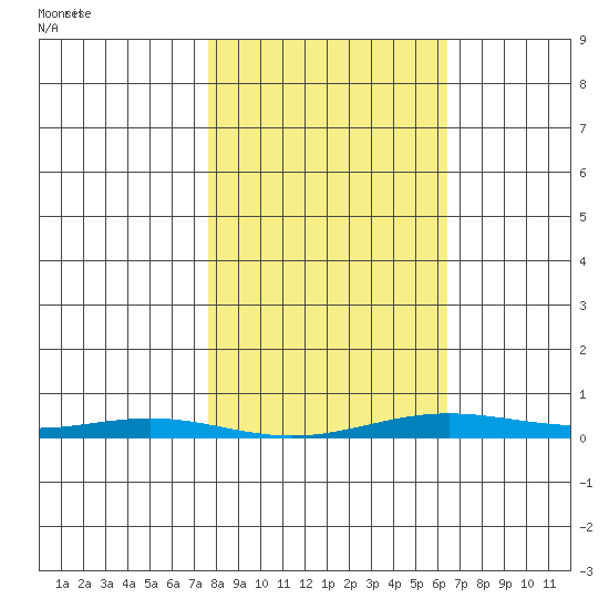Cross Island tide chart for Wednesday, March 9, 2022