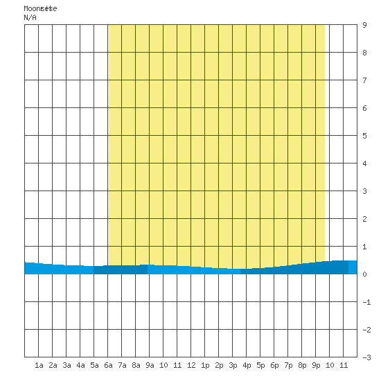 Cross Island tide chart for Sunday, April 10, 2022
