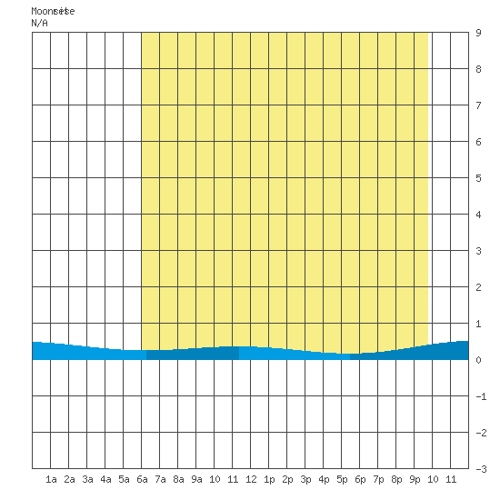 Cross Island tide chart for Monday, April 11, 2022