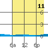 Cross Island tide chart for Monday, April 11, 2022