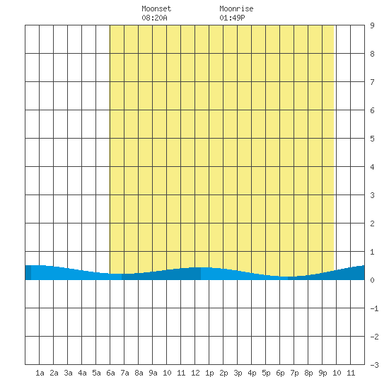 Cross Island tide chart for Tuesday, April 12, 2022