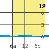 Cross Island tide chart for Tuesday, April 12, 2022