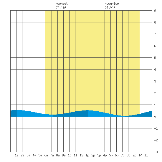 Cross Island tide chart for Wednesday, April 13, 2022