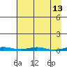 Cross Island tide chart for Wednesday, April 13, 2022