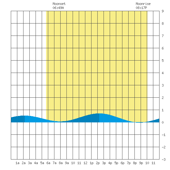 Cross Island tide chart for Friday, April 15, 2022