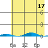 Cross Island tide chart for Sunday, April 17, 2022