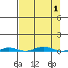 Cross Island tide chart for Friday, April 1, 2022