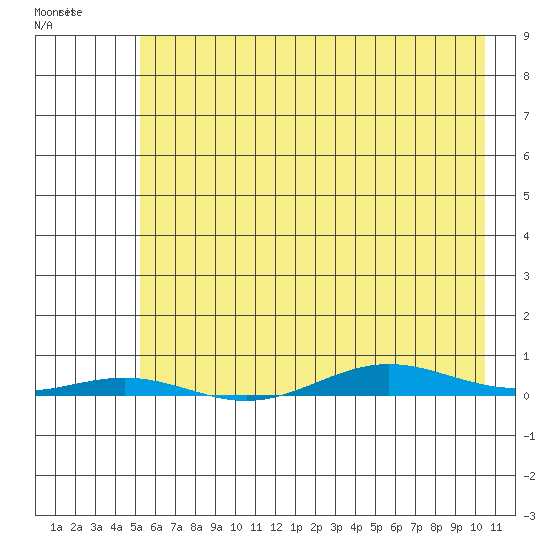 Cross Island tide chart for Wednesday, April 20, 2022