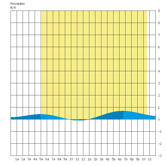 Cross Island tide chart for Thursday, April 21, 2022