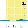 Cross Island tide chart for Thursday, April 21, 2022