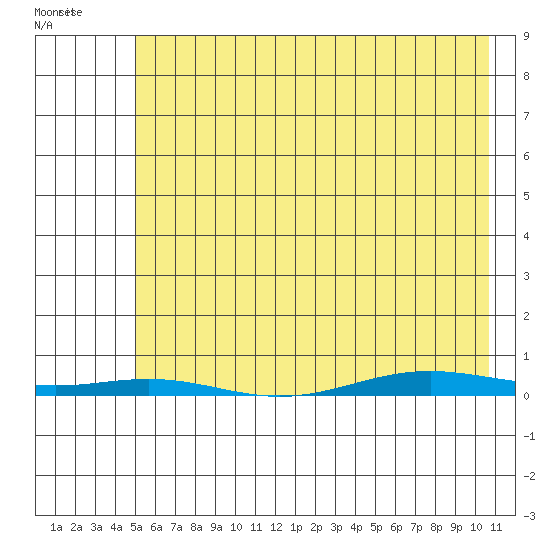 Cross Island tide chart for Friday, April 22, 2022