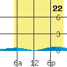 Cross Island tide chart for Friday, April 22, 2022
