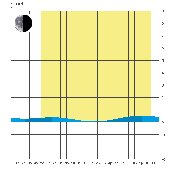 Cross Island tide chart for Saturday, April 23, 2022