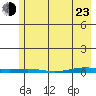 Cross Island tide chart for Saturday, April 23, 2022
