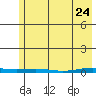 Cross Island tide chart for Sunday, April 24, 2022
