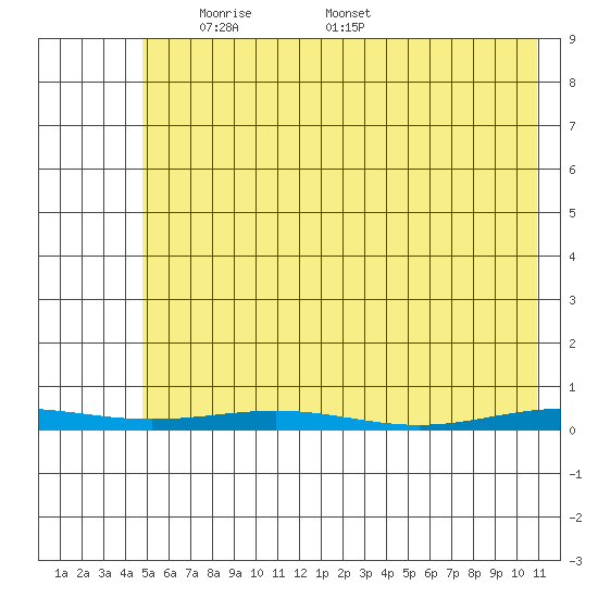 Cross Island tide chart for Monday, April 25, 2022