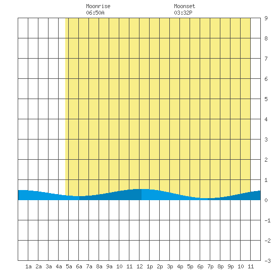 Cross Island tide chart for Tuesday, April 26, 2022