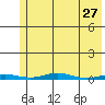 Cross Island tide chart for Wednesday, April 27, 2022