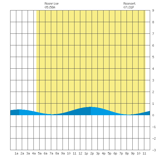 Cross Island tide chart for Thursday, April 28, 2022