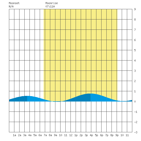 Cross Island tide chart for Saturday, April 2, 2022