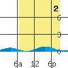 Cross Island tide chart for Saturday, April 2, 2022