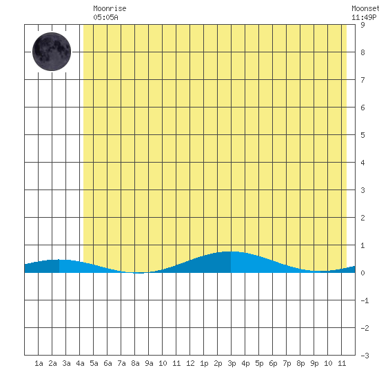 Cross Island tide chart for Saturday, April 30, 2022