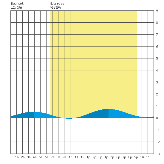 Cross Island tide chart for Sunday, April 3, 2022