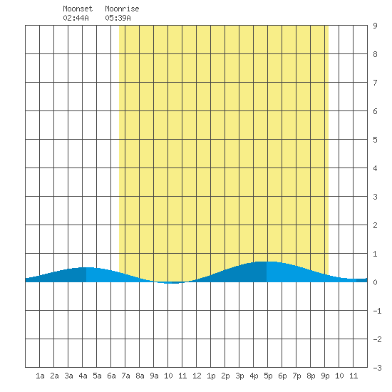 Cross Island tide chart for Monday, April 4, 2022