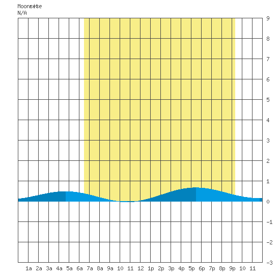 Cross Island tide chart for Tuesday, April 5, 2022