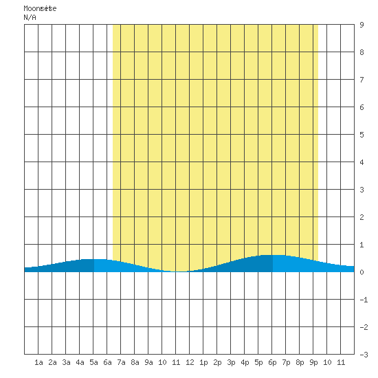 Cross Island tide chart for Wednesday, April 6, 2022