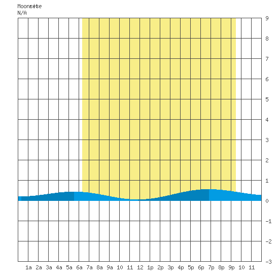Cross Island tide chart for Thursday, April 7, 2022