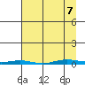 Cross Island tide chart for Thursday, April 7, 2022