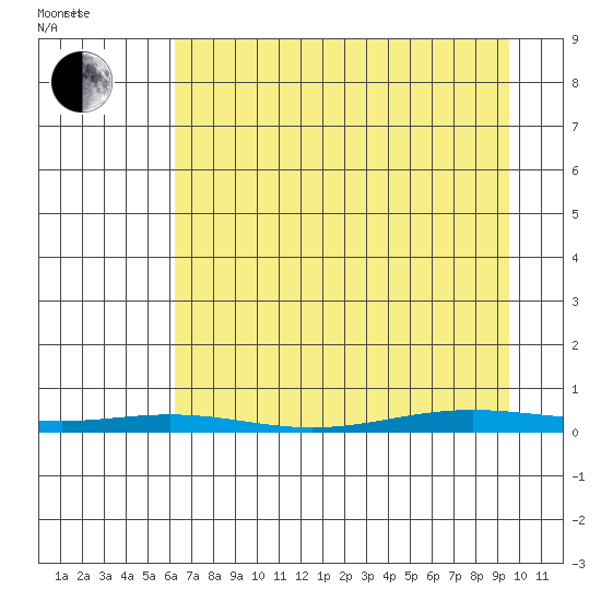 Cross Island tide chart for Friday, April 8, 2022